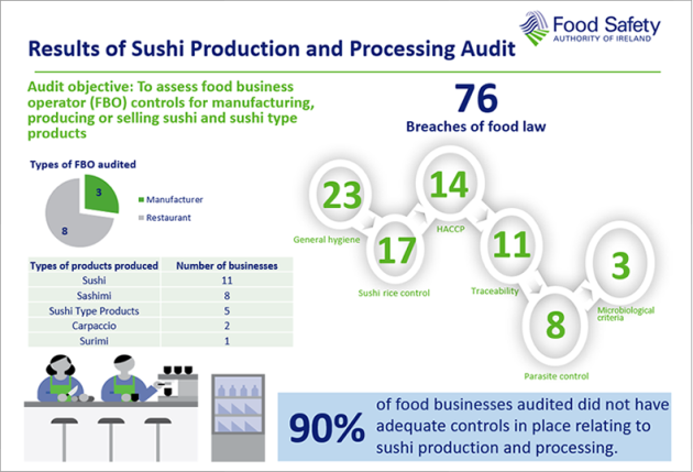 FSAI Sushi Infographic 2019
