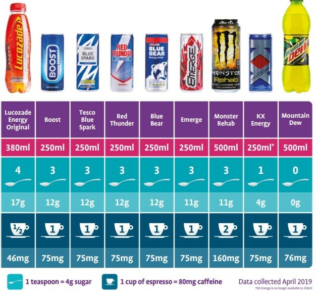 Energy Drinks Contain Up To 17 Spoons Of Sugar And Twice As Much Caffeine As An Espresso