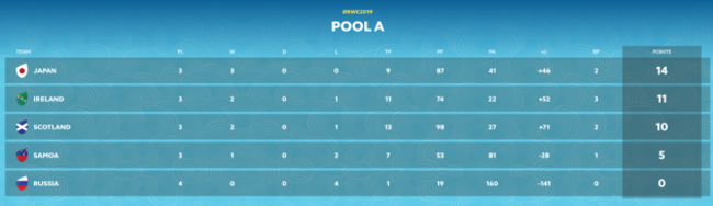 Pool A