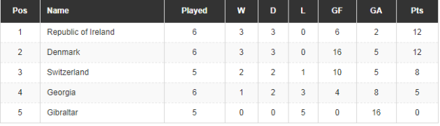 group d