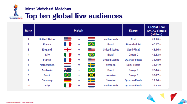 Record audience across the globe as 2019 Women's World Cup watched by