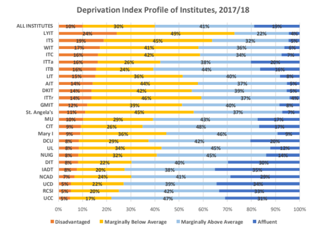 percentage of colleges