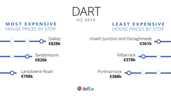 Luas Dart House Price 2019 H2-Dart Least and Most Expensive