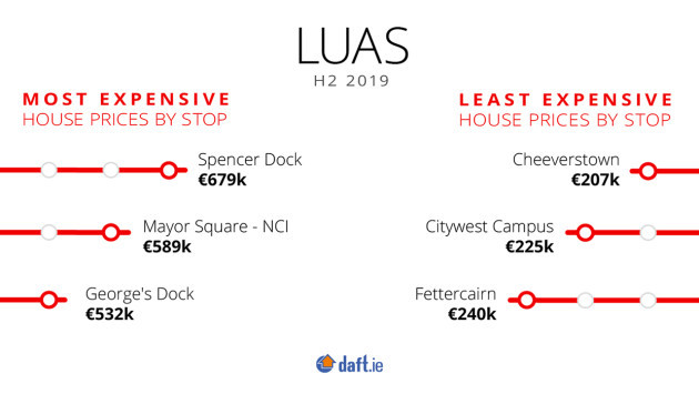 Luas Dart House Price 2019 H2-Luas Least and Most Expensive