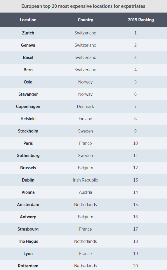 Dublin Is More Expensive To Live In Than Both London And Vienna