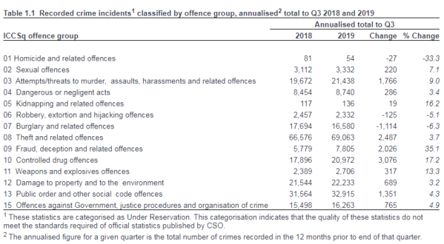 CSO crim stats December 2019