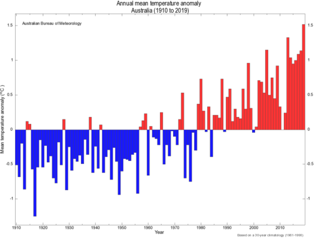 AUS climate change