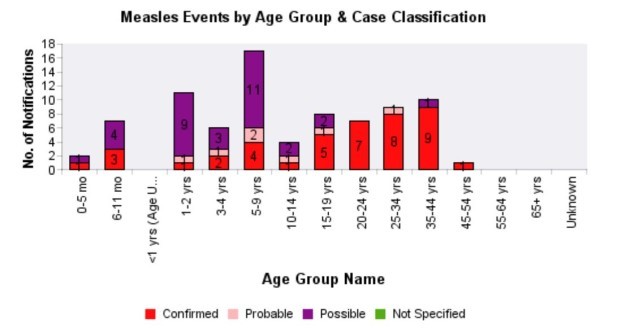 MEASLES AGE