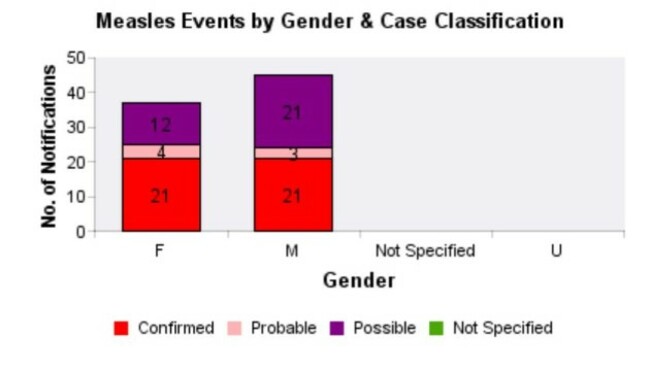 MEASLES GENDER