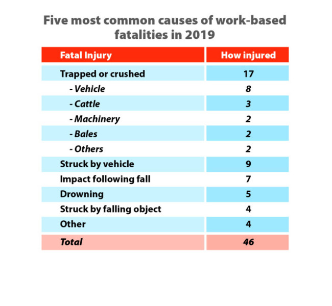HSA Graph1 Five most common causes of fatalities