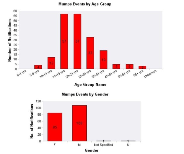 mumps age and gender