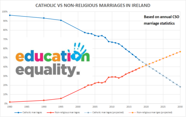 Catholic vs non-religious marriages in Ireland, projection to 2030 (1)