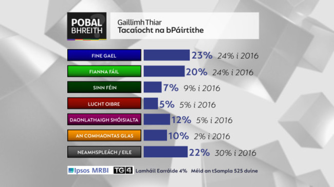 tacaiocht na partaithe 16 9