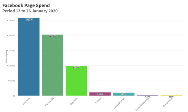 Facebook spend by political parties on their page@2x