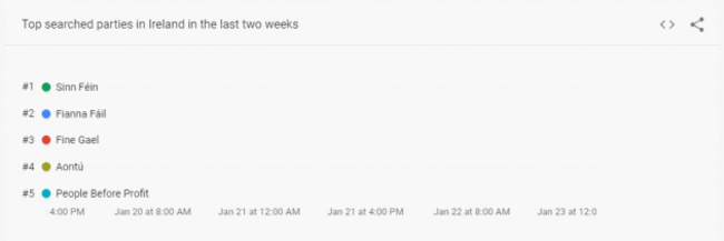 Google Trends aontu