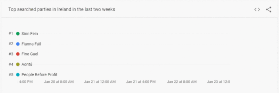 Google Trends aontu