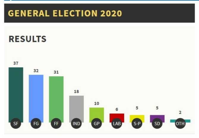 As It Happened Sinn Fein Surge Sees Party Sweep To 37 Seats