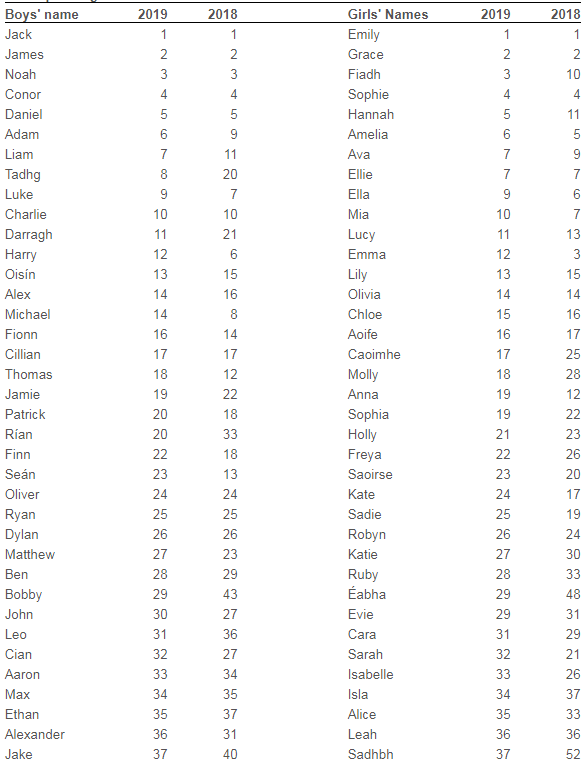 Here S What The Most Popular Baby Names Were In Ireland Last Year