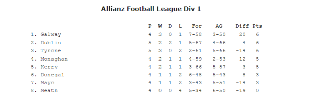 As It Happened Tyrone V Dublin Allianz Football League Division 1