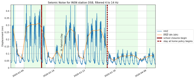 Seismic Noise Graph - DIAS