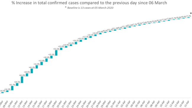 confimed cases