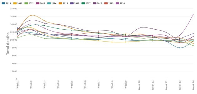 UK total deaths by week, 2010-2020