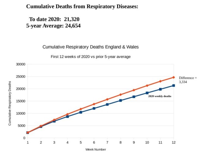 respiratory_deaths_chart_wks_1_to_12_r_watson_p2