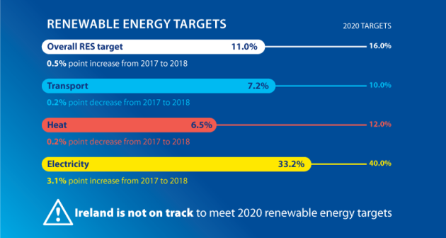 Ireland ranks second last in EU for meeting 2020 renewable energy targets