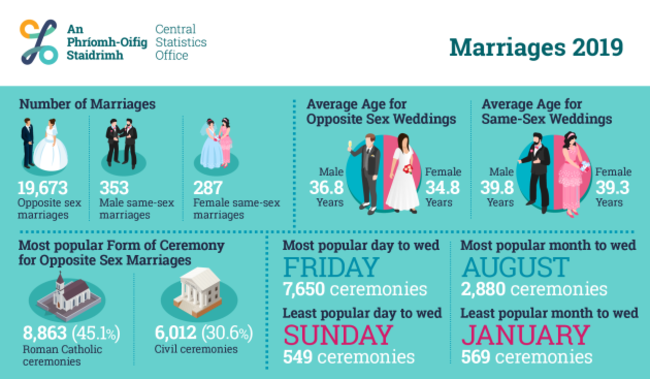 PR_500173_Marriages_2019_Infographic_875x1095px
