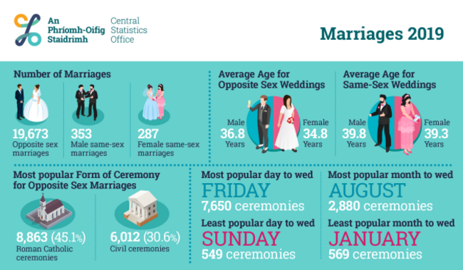 PR_500173_Marriages_2019_Infographic_875x1095px