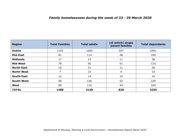 Number Of People In Emergency Accommodation Drops Below 10,000, Latest ...