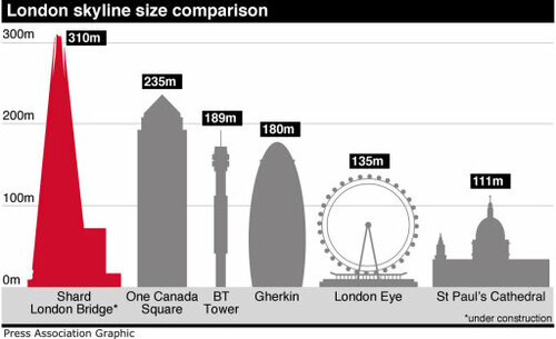 Comparing the worlds. Диаграммы о Лондоне. Диаграмма небоскребов сравнение. Диаграмма Лондонский смог.