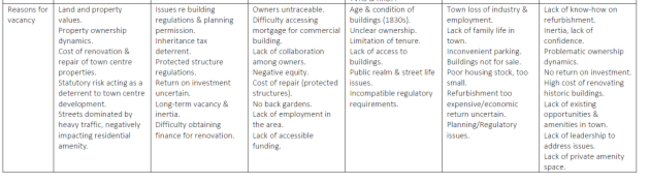 reasons for vacancy