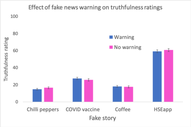 Effect of warning on truthfulness rating