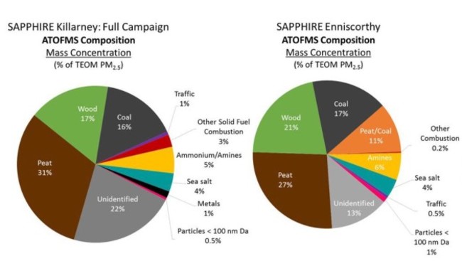 pie chart