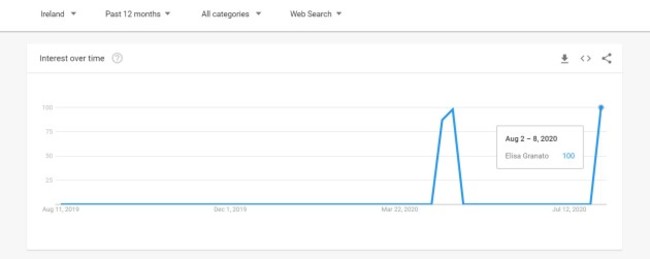 Google Trends Ireland