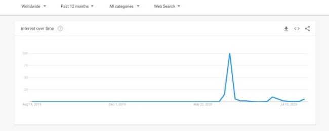 Google Trends worldwide