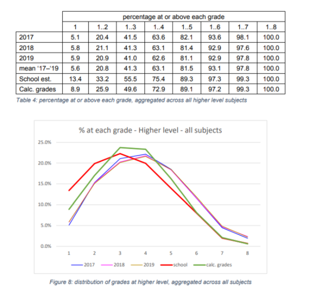 Higher Level graph