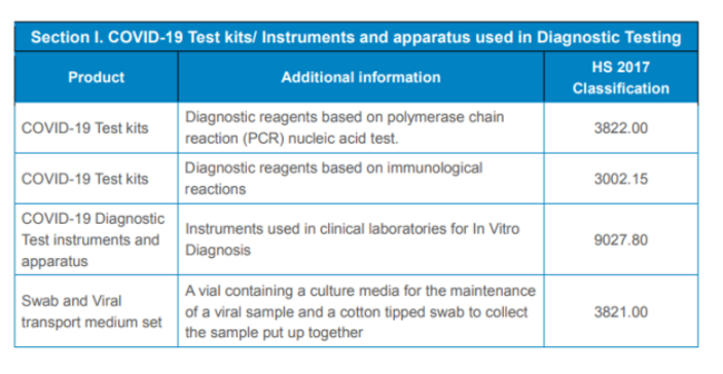 Covid-19 test kits