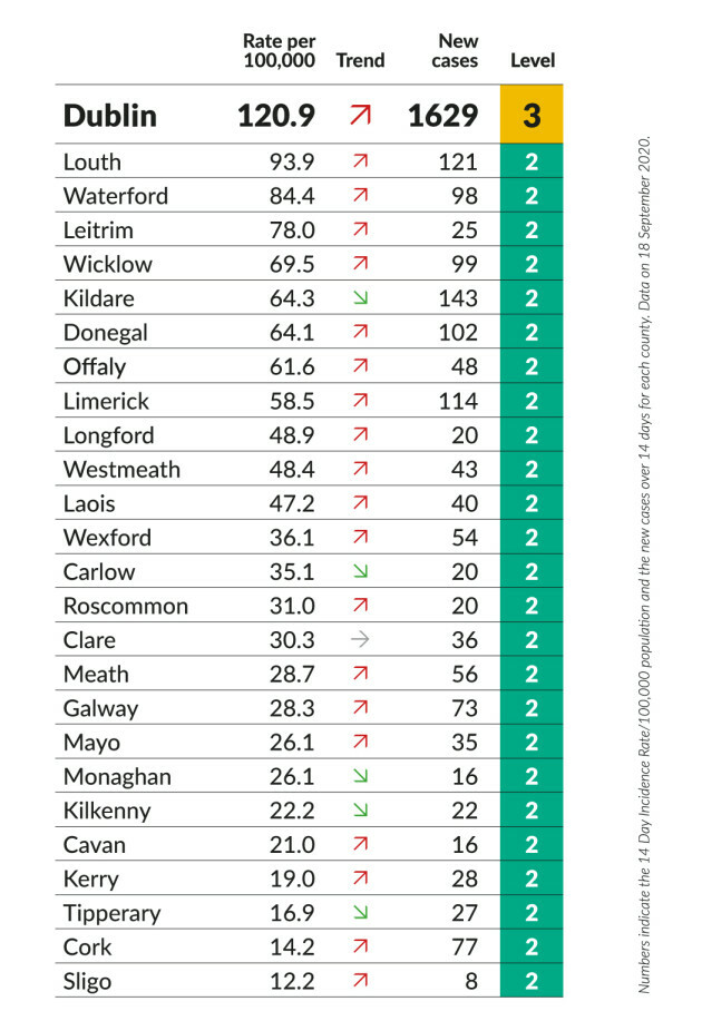 Covid19 rates are rising around Ireland. Here are the key guidelines we need to follow