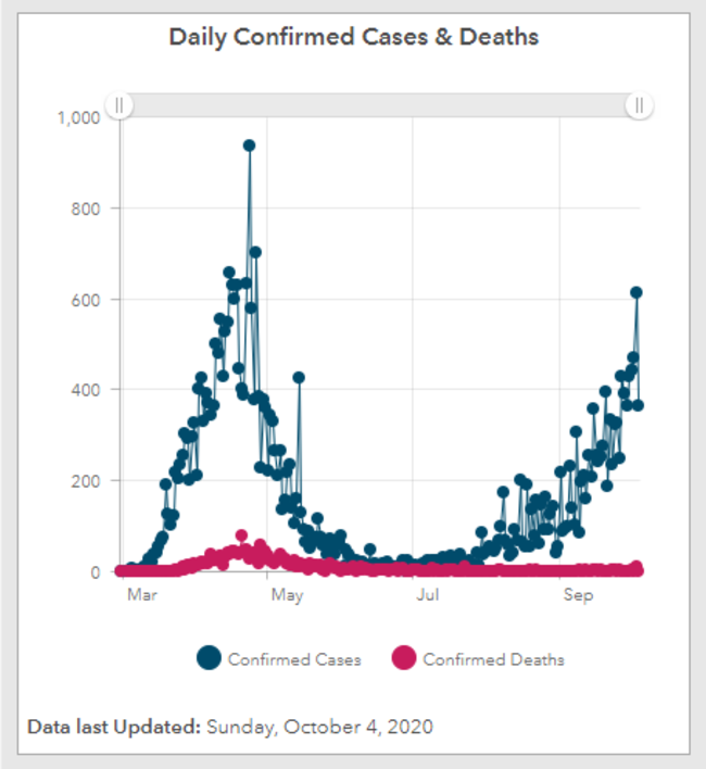 Daily cases graph