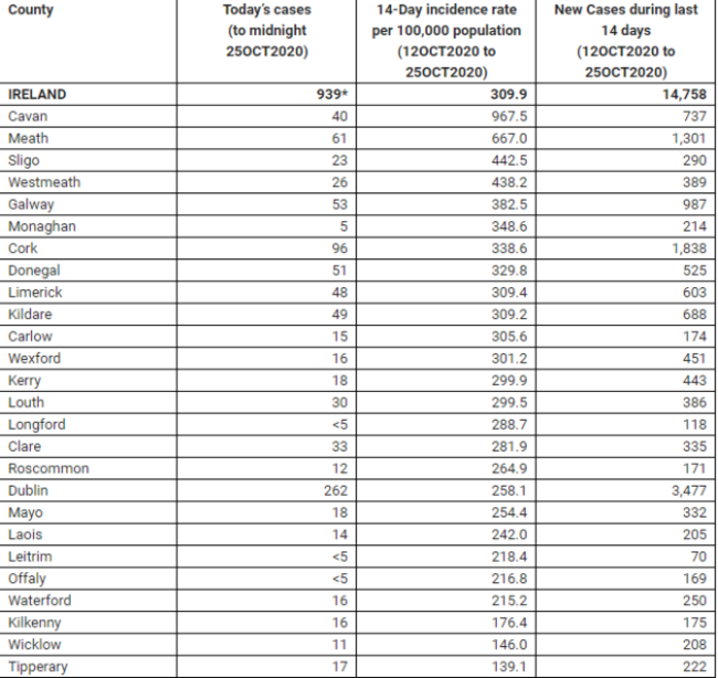 incidence rates