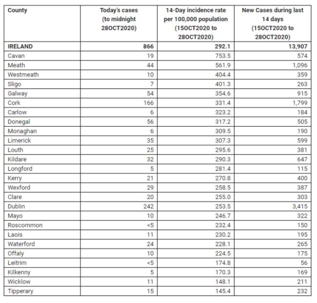 Counties