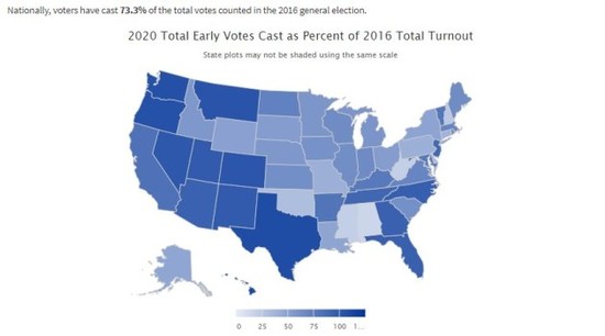 early votes as per cent of 2016 turnout