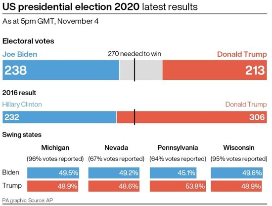 election-us