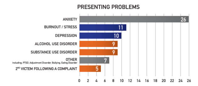 problems presenting with