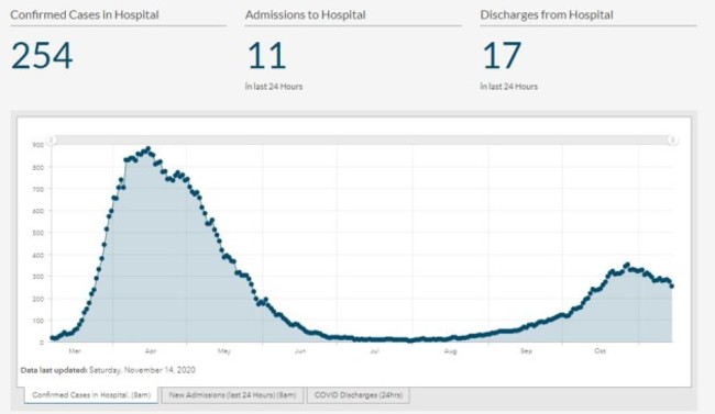 Covid-19 Dashboard hospitalisations