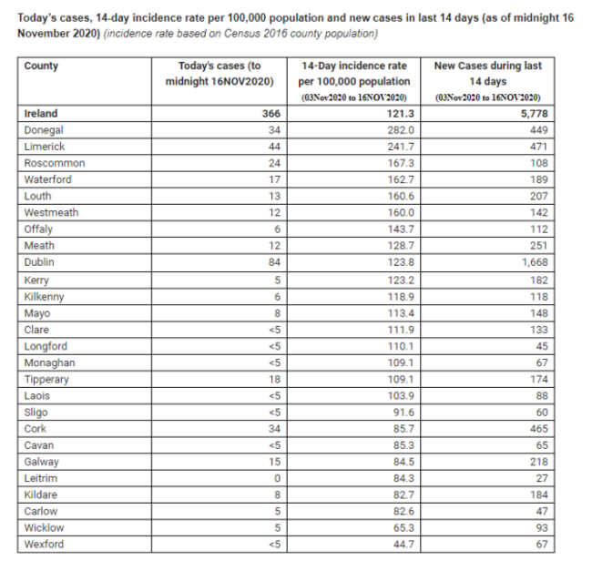 County cases