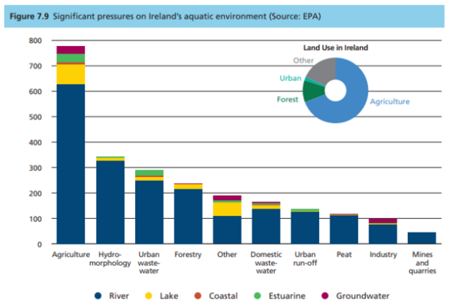 pressures on aquatic environment