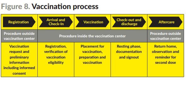 vaccination process